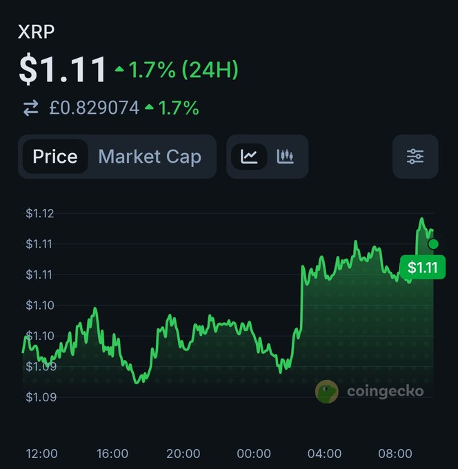 The image shows a 24-hour price chart of XRP from CoinGecko, currently trading at $1.11 (£0.829074) with a 1.7% gain, displaying a notable price jump around the 04:00 mark. This aligns with the post's discussion of XRP needing to climb back to the $1.15/1.17 range to invalidate the bearish divergence on the daily timeframe, as the chart shows the token is still trading below that key resistance level.