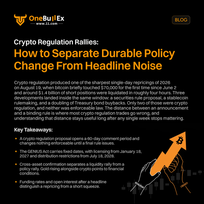 A OneBullEx blog titled 'Crypto Regulation Rallies: How to Separate Durable Policy Change From Headline Noise' discusses a bitcoin rally to $70,000 and key takeaways about the GENIUS Act, with graphics of hands holding a bitcoin upward arrow.