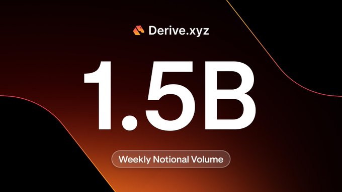 Derive.xyz celebrates reaching $1.5B in weekly notional volume, thanking the community for their continued support after 5+ years in operation.