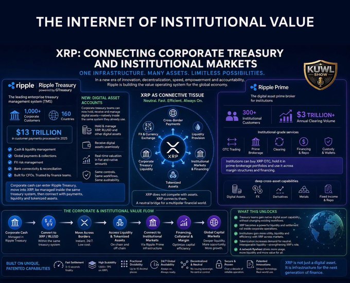 The image, titled "The Internet of Institutional Value," presents Ripple's enterprise ecosystem with a central hub labeled "XRP" connecting various pillars including Cross-Border Payments, RLUSD Currency Exchange, Liquidity Provision, Corporate Treasury, Tokenized Assets, and Institutional Markets & Financing. It highlights key figures like Ripple Treasury's $13 trillion+ in customer payments processed by 2025, 1,000+ corporate customers, and 160 countries, alongside Ripple Prime's 300+ institutional customers and $3 trillion+ annual clearing volume. The infographic visually reinforces the post's message by illustrating how XRP serves as the connective tissue linking corporate treasury management, institutional-grade trading services, and tokenized asset infrastructure into a unified value operating system.