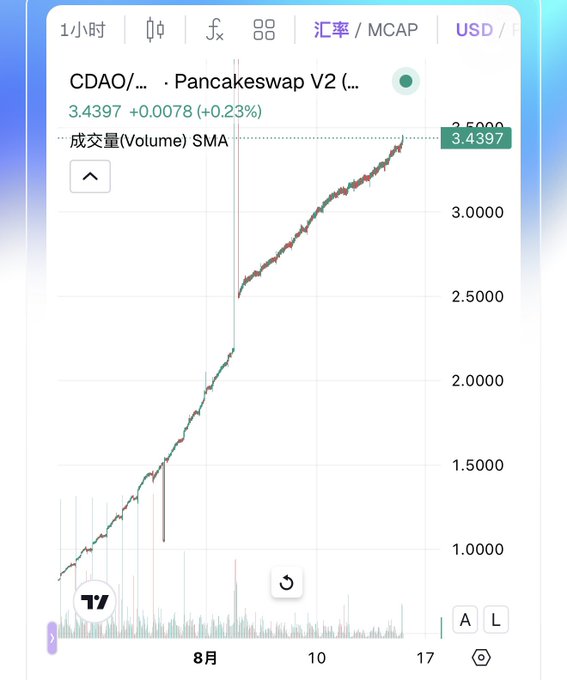 Trading chart showing the CDAO token on Pancakeswap V2 with a price of 3.4397 USD, displaying an upward trend over a 1-hour timeframe in early August.