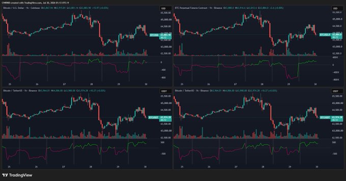 A TradingView dashboard displays four cryptocurrency order flow charts—CME Bitcoin Futures, BTC Perpetual Futures Contract, and Binance/Tether/US markets on Binance and OKX exchanges—each with corresponding net buy/sell volume indicators. The post's observation aligns with the visualizations, as the volume bars and net delta indicators across all four panels show predominantly green/positive net buying, with minimal red net selling visible especially on the Binance and OKX exchanges.