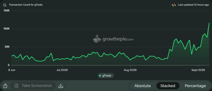 A line chart titled 'Transaction Count for gTrade' from growthepie.com showing a sharp upward spike to over 100K transactions in early September 2026, with options to view Absolute, Stacked, or Percentage.