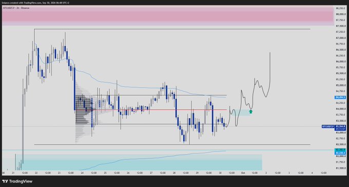 A TradingView 2-hour candlestick chart of BTCUSDT by Ikram Antaki on September 30, 2024, showing a sideways trading range with a projected bullish move toward the $87,000 resistance zone.