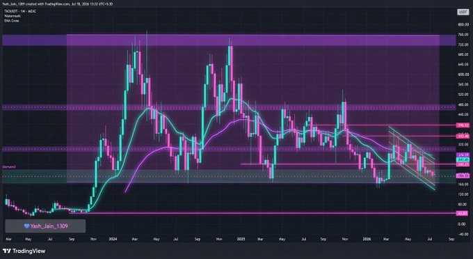 A candlestick trading chart on TradingView for Yahoo, Inc. (TICKERTAP) with moving average lines and supply/demand zones overlaid on a dark background.