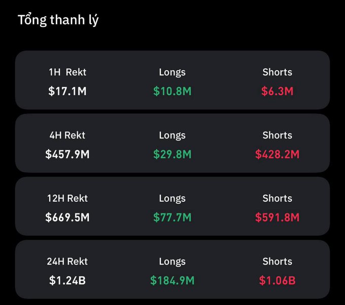 A trading liquidation summary in Vietnamese ('Tổng thanh lý') showing rekt amounts, longs, and shorts across 1H, 4H, 12H, and 24H periods, with totals of $1.24B rekt, $184.9M longs, and $1.06B shorts over 24 hours.