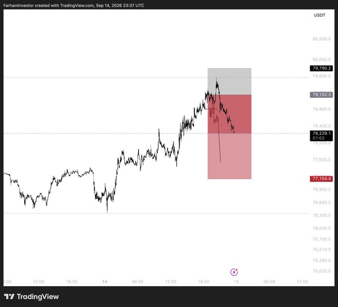 A TradingView chart of BTC/USDT (created by "farahinvestor" on Sep 14, 2026, 23:37 UTC) displays an uptrend from ~76,800 to 79,790.2 followed by a pullback, with highlighted zones marking a short trade setup (red box around 77,154–79,152) and a partial take-profit area near 79,790; current price reads 78,229.1, illustrating the trader's planned TP1 level after entering short before going to sleep.