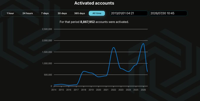 A graph titled 'Activated accounts' displays that 8,867,952 accounts were activated over an 'All time' period from 2013/01/01 to 2026/07/30, showing notable spikes in 2021 and 2025.