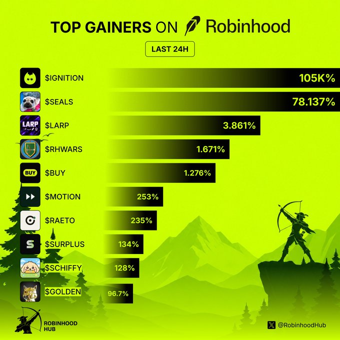A Robinhood Hub infographic titled 'TOP GAINERS ON Robinhood LAST 24H' showing cryptocurrency tickers and their percentage gains, led by $IGNITION at 105K%, followed by $SEALS at 78.137%, $LARP at 3.861%, $RHWARS at 1.671%, $BUY at 1.276%, $MOTION at 253%, $RAETO at 235%, $SURPLUS at 134%, $SCHIFFY at 128%, and $GOLDEN at 96.7%.