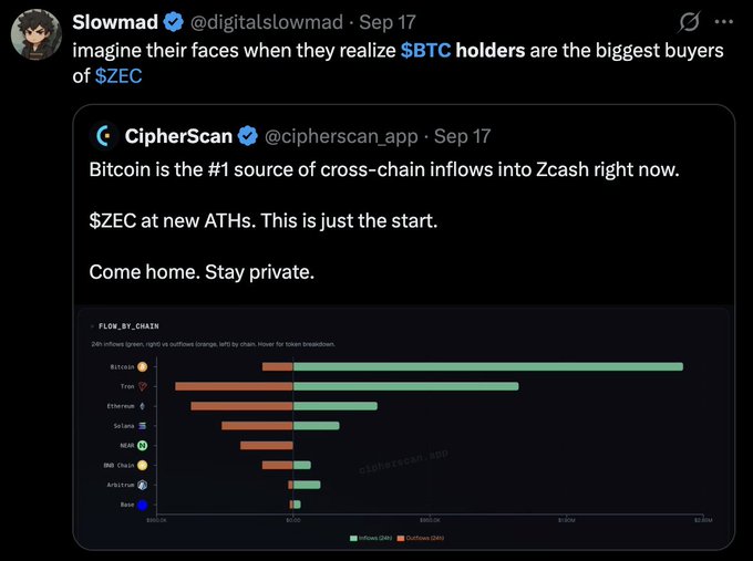 Twitter/X posts from @digitalslowmad and @cipherscan_app noting Bitcoin is the #1 source of cross-chain inflows into Zcash ($ZEC) at new ATHs, with a flow-by-chain chart showing Bitcoin, Tron, Ethereum, Solana, and others.