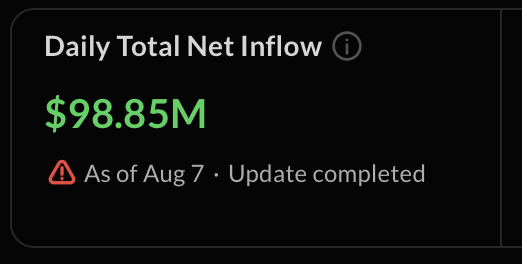 A financial dashboard showing "Daily Total Net Inflow" of $98.85M, dated Aug 7 with "Update completed" status. The figure corresponds to the BTC net inflow figure mentioned in the post about Crypto ETFs performance.