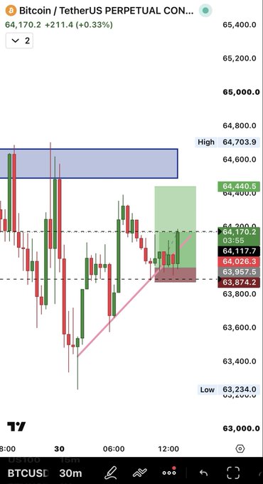 The image shows a 30-minute Bitcoin/TetherUS perpetual futures chart on TradingView, with BTCUSDT trading at 64,170.20 (+0.33%), displaying a recent upward trend with key levels marked at 64,400 (entry) and 63,957.5 (stop-loss). This relates to the "$BTC Stop-loss to Break-even" post by illustrating a trade setup where the stop-loss at 63,957.5 is positioned just below the entry zone, effectively moving it to break-even to protect the trade as price rises toward the resistance at 64,703.9.