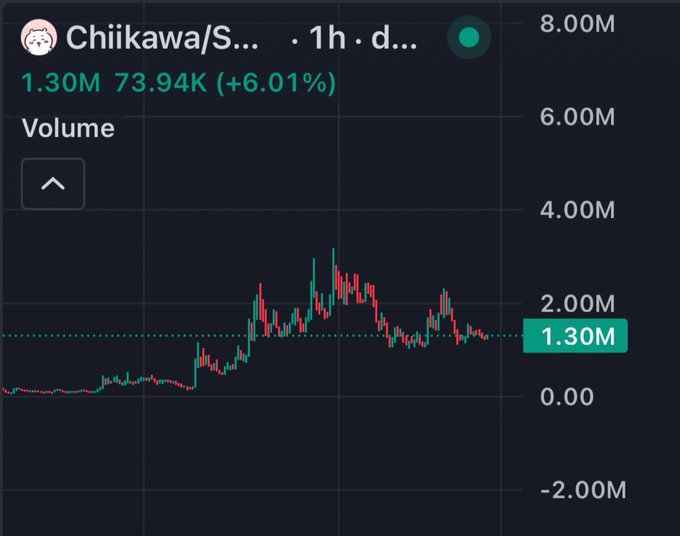 A trading chart for 'Chiikawa/S...' showing a 1-hour timeframe with a current volume of 1.30M, up 6.01%, displayed with green and red candlesticks on a dark background.