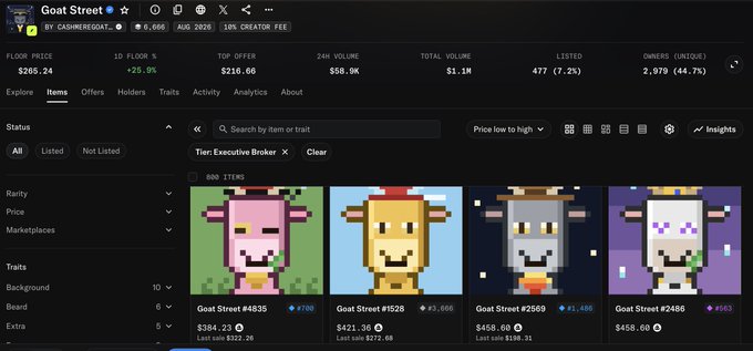 A screenshot from a NFT marketplace showing the 'Goat Street' collection with various pixelated goat items listed for sale, including items #4835, #1528, #2569, and #2486.