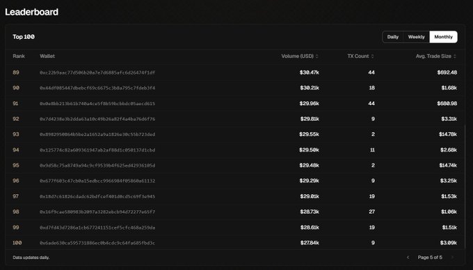 The image shows a leaderboard (Page 5 of 5) displaying the Top 100 wallets ranked by volume on Rialto, with ranks 89-100 showing volumes ranging from $27.84k to $30.47k and TX counts between 2-44, alongside the "Monthly" view being selected. This visual supports the claim that Rialto's top 100 wallets are only sitting at a relatively low volume of ~$28k, illustrating the post's point about the platform's undiluted, low-volume trading environment.