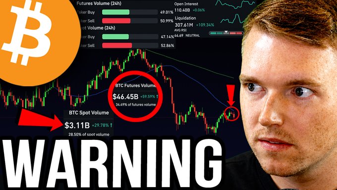 A man stares intently beside a Bitcoin trading chart displaying alarming metrics including "BTC Futures Volume" at $46.45B (+59.59%), "BTC Spot Volume" at $3.11B (-29.78%), and a "WARNING" banner, with a red arrow highlighting a key data point—visually reinforcing the post's urgent warning about a potential Bitcoin "heatmap trap."