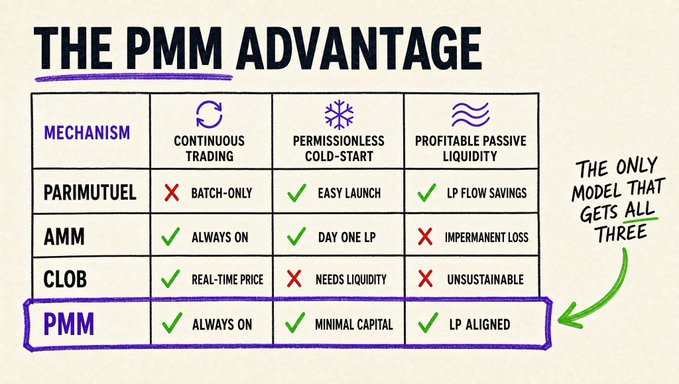 Comparison chart 'THE PMM ADVANTAGE' showing PMM (Proactive Market Maker) as the only model achieving all three: continuous trading, permissionless cold-start, and profitable passive liquidity, compared to Parimutuel, AMM, and CLOB mechanisms.