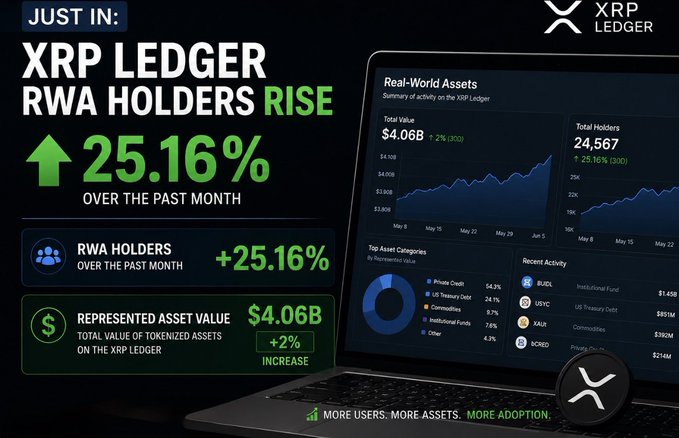 A promotional graphic for XRP Ledger stating 'XRP LEDGER RWA HOLDERS RISE 25.16%' over the past month, with a represented asset value of $4.06B (+2% increase), alongside dashboard charts showing real-world assets summary.