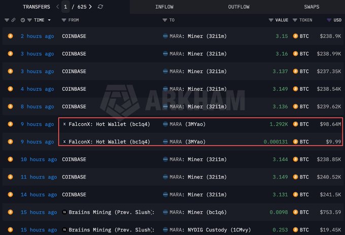A screenshot from Arkham showing Bitcoin transfer activity, highlighting two transactions from FalconX Hot Wallet to MARA addresses valued at $98.64M and $9.99, among various other large BTC transfers from Coinbase and Braiins Mining.