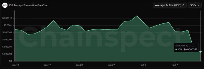 An ICP Average Transaction Fee Chart from ChainSpect showing a 30-day trend with the current ICP value at $0.0000267 as of Sunday, October 11 UTC, displayed in a dark theme with green chart line.