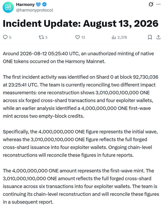 The image is an "Incident Update: August 13, 2026" tweet from Harmony Protocol (@harmonyprotocol) detailing an unauthorized minting of approximately 3,010,100,000,000 ONE tokens on the Harmony Mainnet on August 12, 2026, involving forged cross-shard transactions across six transactions and four exploiter wallets, with an initial wave of 4,000,000,000 ONE. This relates to the accompanying post by confirming Harmony's official incident report on the cross-shard minting vulnerability and the staggering scale of the exploit affecting the ONE token.