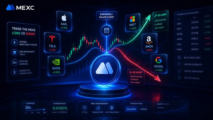 A promotional graphic for 'MEXC' highlights features like 'TRADE THE MOVE', 'FLEXIBLE DIRECTIONAL TRADING', and '20x' leverage, surrounded by stock tickers like AAPL, TSLA, NVDA, MSFT, AMZN, and GOOGL.
