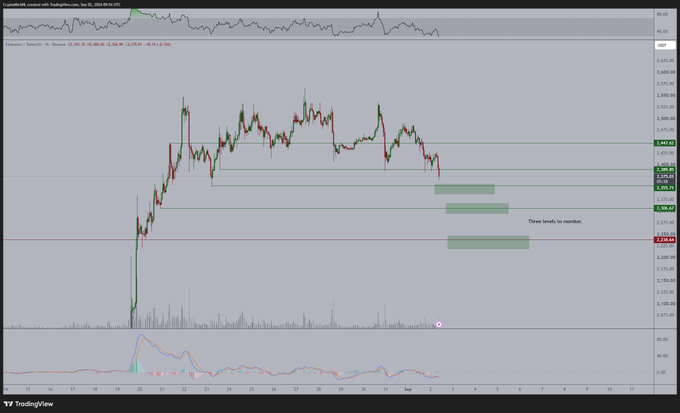 This TradingView chart of Ethereum ($ETH/USDT) on Binance displays price action with horizontal support zones marked at approximately $2,407, $2,355, $2,300, and $2,233, with annotations highlighting "These levels to monitor" near the highlighted green bands. The chart visually corresponds to the post by showing the three key downside levels where the trader plans to monitor for potential long entries, aligning with the bearish momentum visible in the price decline.