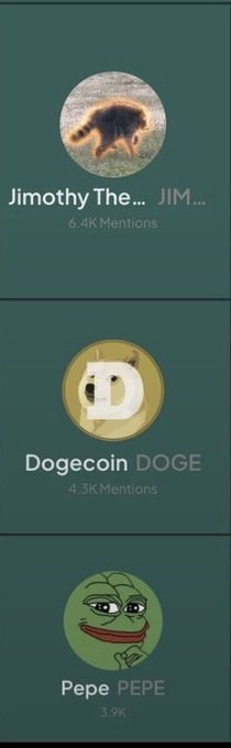 A Twitter/X list showing top mentions, featuring "Jimothy The..." (JIM..., 6.4K Mentions) with a porcupine profile pic, followed by Dogecoin (DOGE, 4.3K Mentions) and Pepe (PEPE, 3.9K). The image supports the post's message that $JIMOTHY is the new trending memecoin outranking established tokens like DOGE and PEPE in mention count.