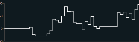 A line chart with white step-style line on dark background showing fluctuating values ranging roughly between -30 and 90.