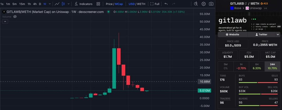 A dexscreener chart showing GITLAWB/WETH (Market Cap) on Uniswap with 354.3K% weekly growth, a market cap around $5.0M, and a peaked price action pattern.