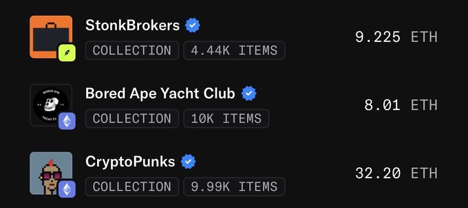 The image shows NFT collection floor prices, with StonkBrokers at 9.225 ETH (4.44K items) surpassing Bored Ape Yacht Club at 8.01 ETH (10K items), while CryptoPunks leads at 32.20 ETH (9.99K items). This visualizes the post's claim that $STONKBROKER has just "flipped" BAYC in floor price, setting up CryptoPunks as the next target.