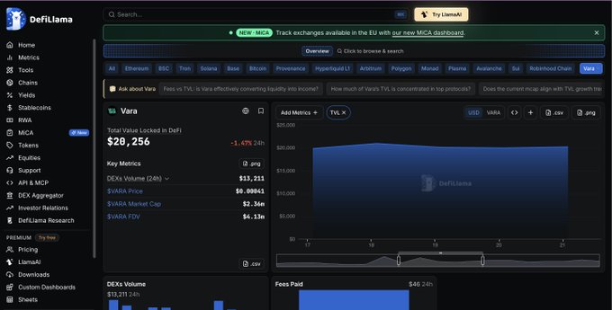 DefiLlama dashboard displaying key metrics for Vara blockchain, showing Total Value Locked in DeFi at $20,256, DEX Volume at $13,211, and $VARA price at $0.00043.