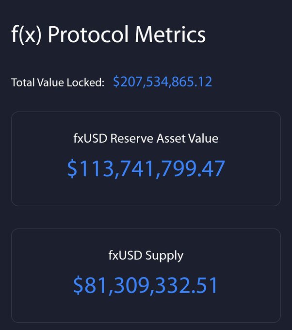 A dark-themed metrics dashboard for the f(x) Protocol showing a Total Value Locked of $207,534,865.12, an fxUSD Reserve Asset Value of $113,741,799.47, and an fxUSD Supply of $81,309,332.51.