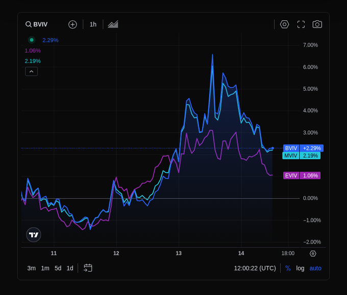 A TradingView chart showing a 1-hour performance comparison between BVIV (+2.29%), MVIV (+2.19%), and EVIV (+1.06%), with all three trending upward over the displayed time period.