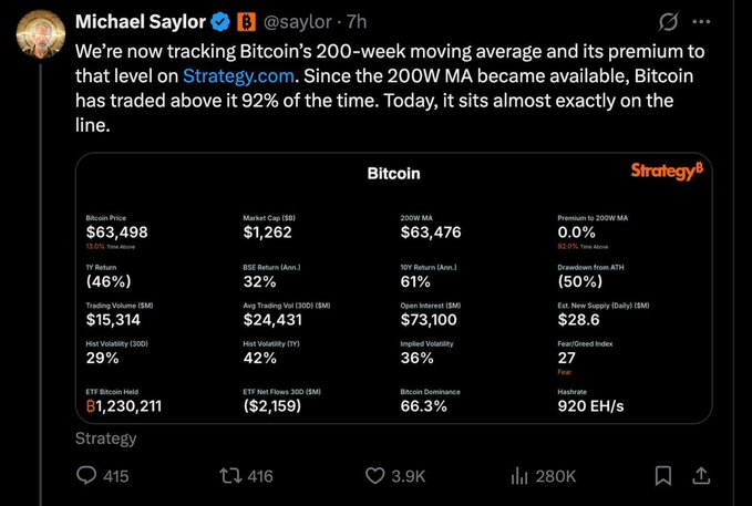 Michael Saylor (@saylor) tweets that Bitcoin is now trading exactly on its 200-week moving average at $63,476, highlighting a 0.0% premium and noting Bitcoin has historically traded above this level 92% of the time. The accompanying commentary suggests this key technical level will be broken, with an expected 50% drop below the 200W MA to around $32K.