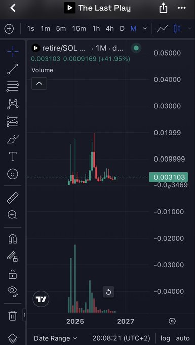 A stock trading chart on a mobile app titled 'The Last Play' showing the ticker 'retire/SOL' with a current price of 0.003103 (+41.95%) and a candlestick price chart with volume bars at the bottom.