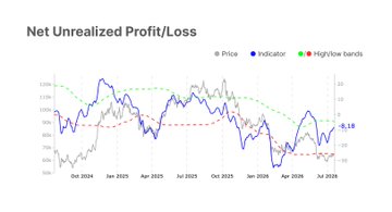 The chart titled "Net Unrealized Profit/Loss" tracks price (blue line) against the Indicator (green dashed line) and High/low bands (red dotted lines) from October 2024 through July 2026, showing a value of 4.18 at the most recent point. The image visually supports the post’s claim about $BTC consolidating near $64.5K, as the price line has flattened after a sharp decline, while the rising indicator suggests improving profitability conditions amid ongoing market sensitivity.