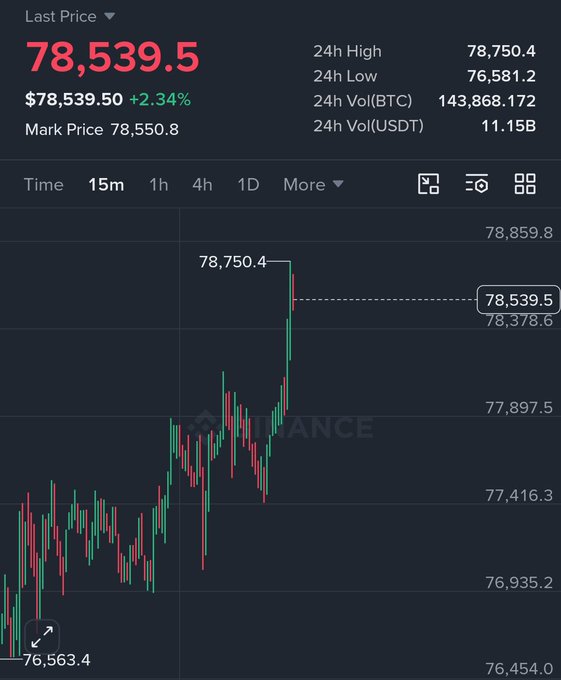 A cryptocurrency trading interface displays Bitcoin's last price at $78,539.5, up 2.34%, with a 24-hour high of $78,750.4 and a 15-minute candlestick chart showing recent price action near the $78,500 level. The image supports the post's observation that Bitcoin has reclaimed the $78,500 mark, illustrating the context for the commenter's frustration about rapidly shifting price predictions.