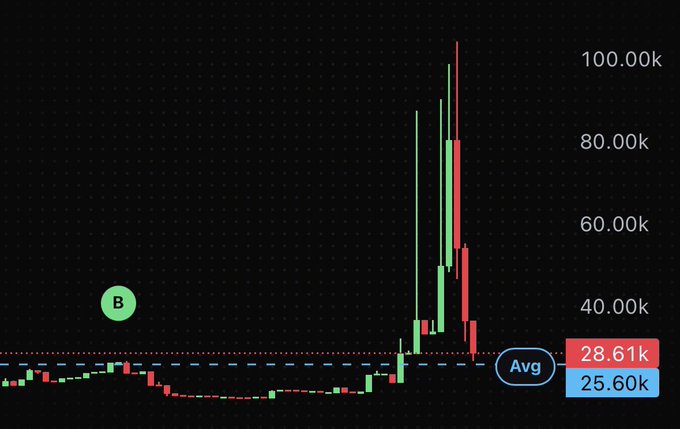 A financial candlestick chart showing a recent sharp price spike reaching nearly 100k, with a moving average (Avg) labeled at 25.60k and current value at 28.61k, with a green 'B' marker and dashed horizontal reference lines.