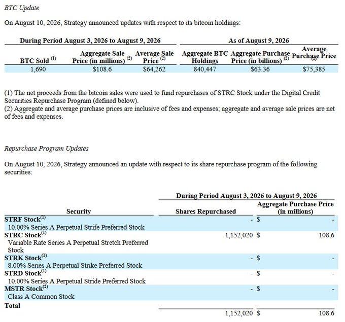 A 'BTC Update' document from Strategy (formerly MicroStrategy) showing bitcoin sales of 1,690 BTC for $108.6M during August 3-9, 2026, with aggregate holdings of 840,447 BTC.