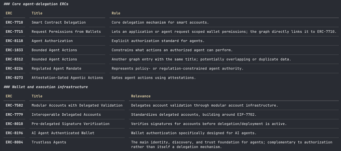 A dark-themed documentation table listing Ethereum Request for Comments (ERC) standards related to agent delegation, including ERC-7710 'Smart Contract Delegation' and ERC-7715 'Request Permissions from Wallets', with descriptions of their roles.