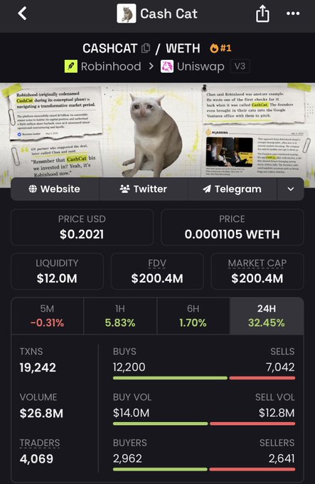 A screenshot of the Cash Cat (CASHCAT) token page on Robinhood/Uniswap V3, showing a price of $0.2021, a market cap of $200.4M, and 24-hour trading volume of $26.8M with 19,242 transactions—illustrating the massive surge of the meme coin that turned an anonymous trader's $316 investment into over $2.17 million.