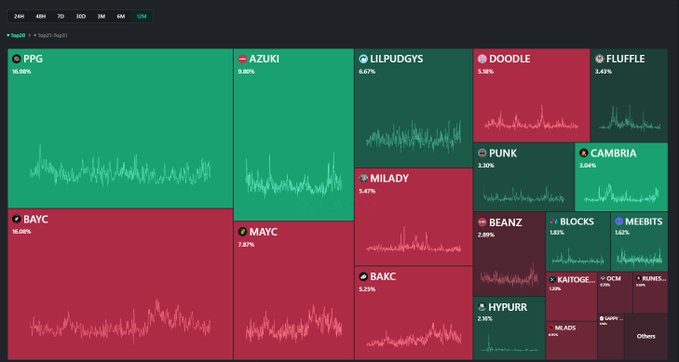 A cryptocurrency treemap visualization showing various token tickers like PPG, AZUKI, LILPUDGYS, DOODLE, FLUFFLE, BAYC, MAYC, MILADY, PUNK, CAMBRIA, BEANZ, BLOCKS, MEEBITS, HYPURR, with percentage changes displayed and red/green color coding.