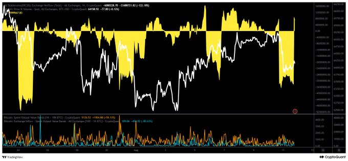 A TradingView chart of Bitcoin (BTC/USD) on Coinbase shows a price of $65,928.27 (-2.64%) with CryptoQuant's Stablecoins Exchange Netflow indicator at the bottom displaying 922,635.51 (+$566.40/+39.15%), visually supporting the claim that stablecoin net inflows are turning positive and signaling a potential end to BTC's short-term downtrend.