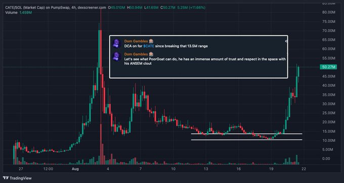 A TradingView chart of GATE/SOL on PumpSwap shows a massive breakout from the ~13.5M range highlighted by white trendlines, with the price spiking to a high of 50.27M (+11.66%) and accompanied by a quote from Dom Gambles praising analyst DCA for identifying the breakout. The post references CATE as an example of a high-conviction sizing opportunity—mirroring how the chart illustrates a clear breakout setup worth loading into decisively rather than chasing random low caps.