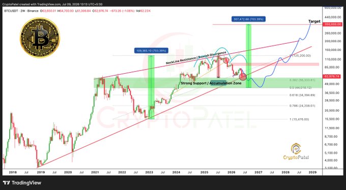 A Bitcoin/USD (BTCUSDT) long-term TradingView chart by CryptoPatel showing historical price action from 2018 to 2029, highlighting a bullish trend with key support/resistance zones, a neckline breakout, and projected accumulation leading to a "Target" annotation near $400,000, aligning with the post's optimistic claim that patient holders will eventually see BTC reach $350,000.