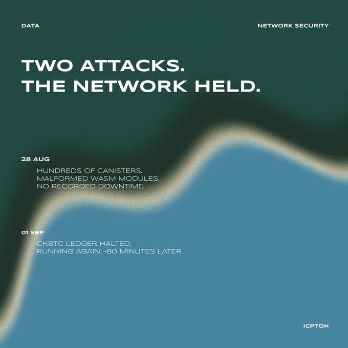 A blue-toned infographic titled 'TWO ATTACKS. THE NETWORK HELD.' from ICPTOK documenting network security incidents on 28 AUG (canisters with malformed WASM modules, no downtime) and 01 SEP (ckBTC ledger halted, recovered ~80 minutes later).