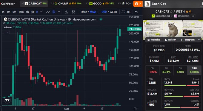 A cryptocurrency chart showing CASHCAT/WETH token data with a +22.30% price increase, displaying market cap of $214.08M.