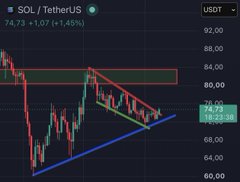 A candlestick chart of SOL/TetherUS shows the price at 74.73 (+1.07, +1.45%), with technical analysis lines forming an ascending triangle pattern between roughly $72 and $86, suggesting a potential breakout setup that aligns with the poster's close monitoring of $SOL alongside $PENGU, $NEAR, and $TAO.