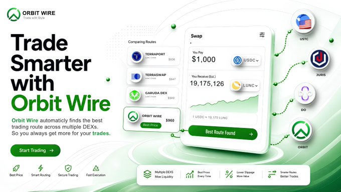 Orbit Wire, a TerraClassic DEX aggregator, is shown with a swap interface displaying an exchange of $1,000 USDC for 19,175,126 LUNC, alongside a price comparison listing Terraport ($936), Terraswap ($847), Garuda DEX ($549), and Orbit Wire offering the best price at $560, highlighting its ability to find optimal trading routes across multiple DEXs including Terraport, Terraswap, Garuda DEX, and Do Kwon Chain.